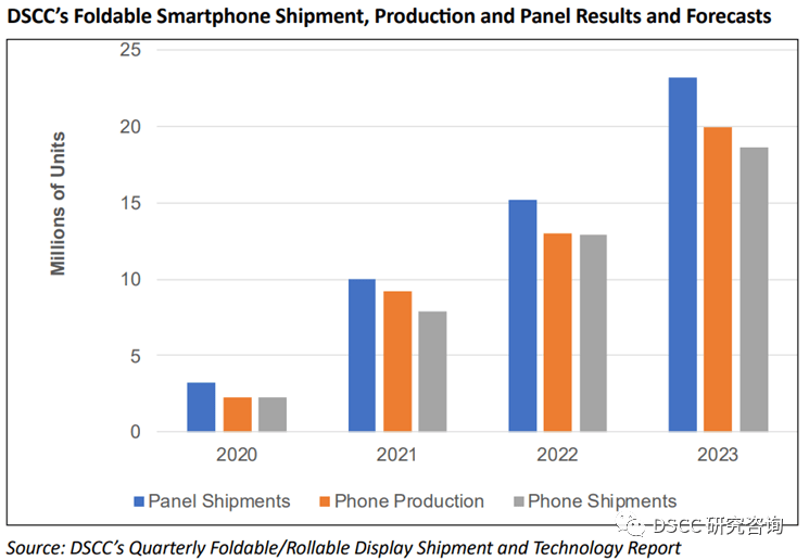 华为折叠手机2023新款价格:2023年全球折叠屏手机出货量将增长45%至1860万台